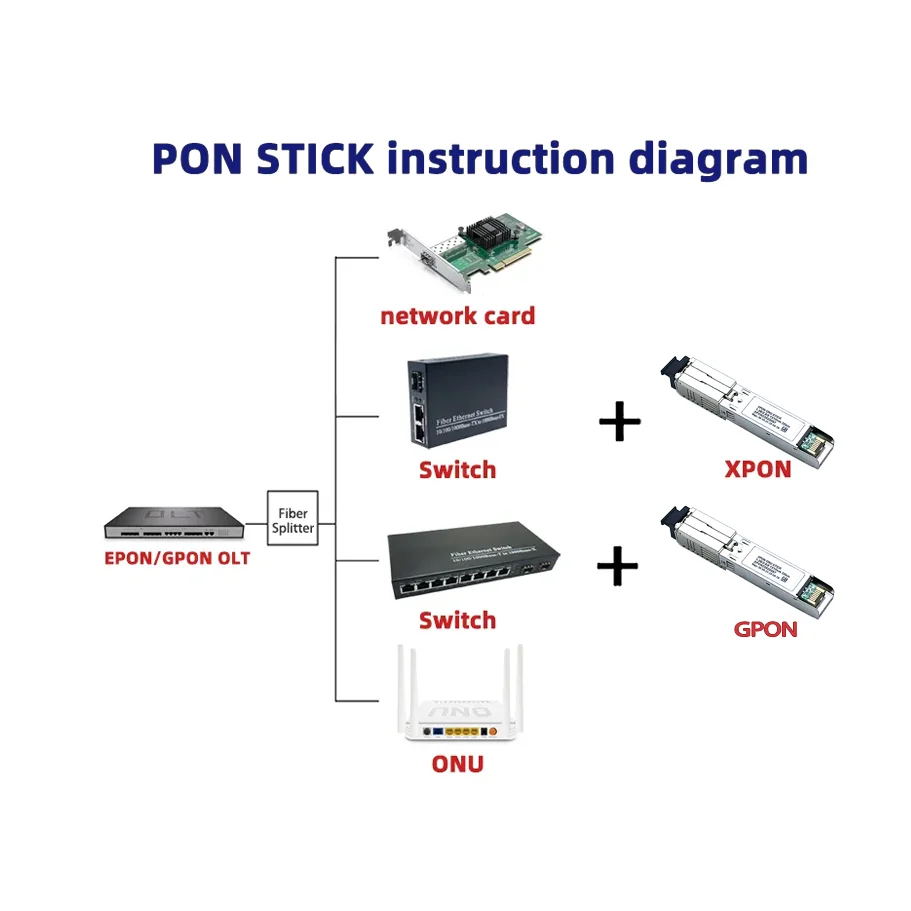 GPON/EPON/XPON SFP ONU Stick С разъемом MAC SC Модуль DDM pon 1.25G/2.5G 1310nm/1490nm Изображение 1